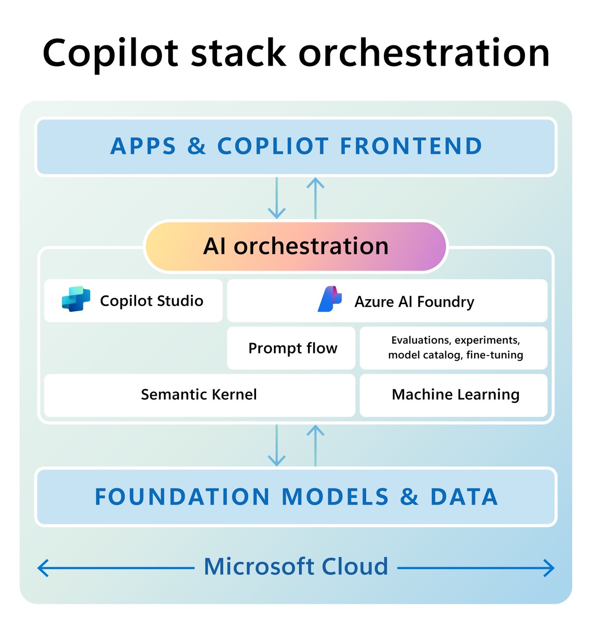 Machine learning solutions for portfolio management