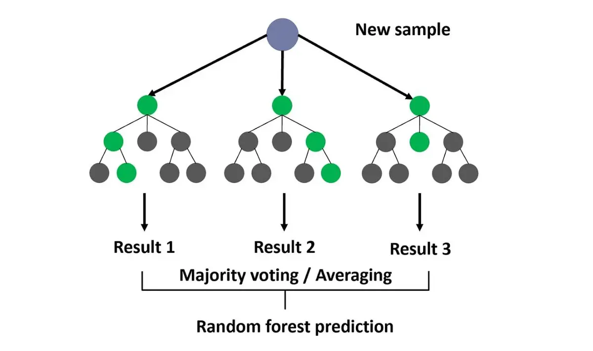 how does random forest model work in trading_0