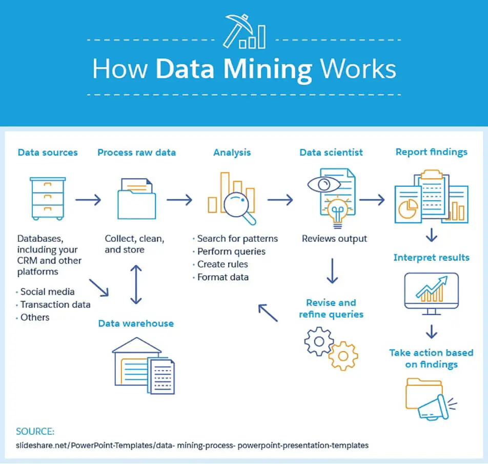 How to build predictive models with data mining?_0