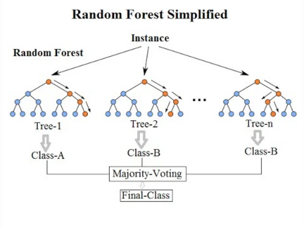how random forest improves trading predictions