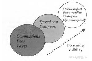 Market Microstructure for Online Trading Platforms